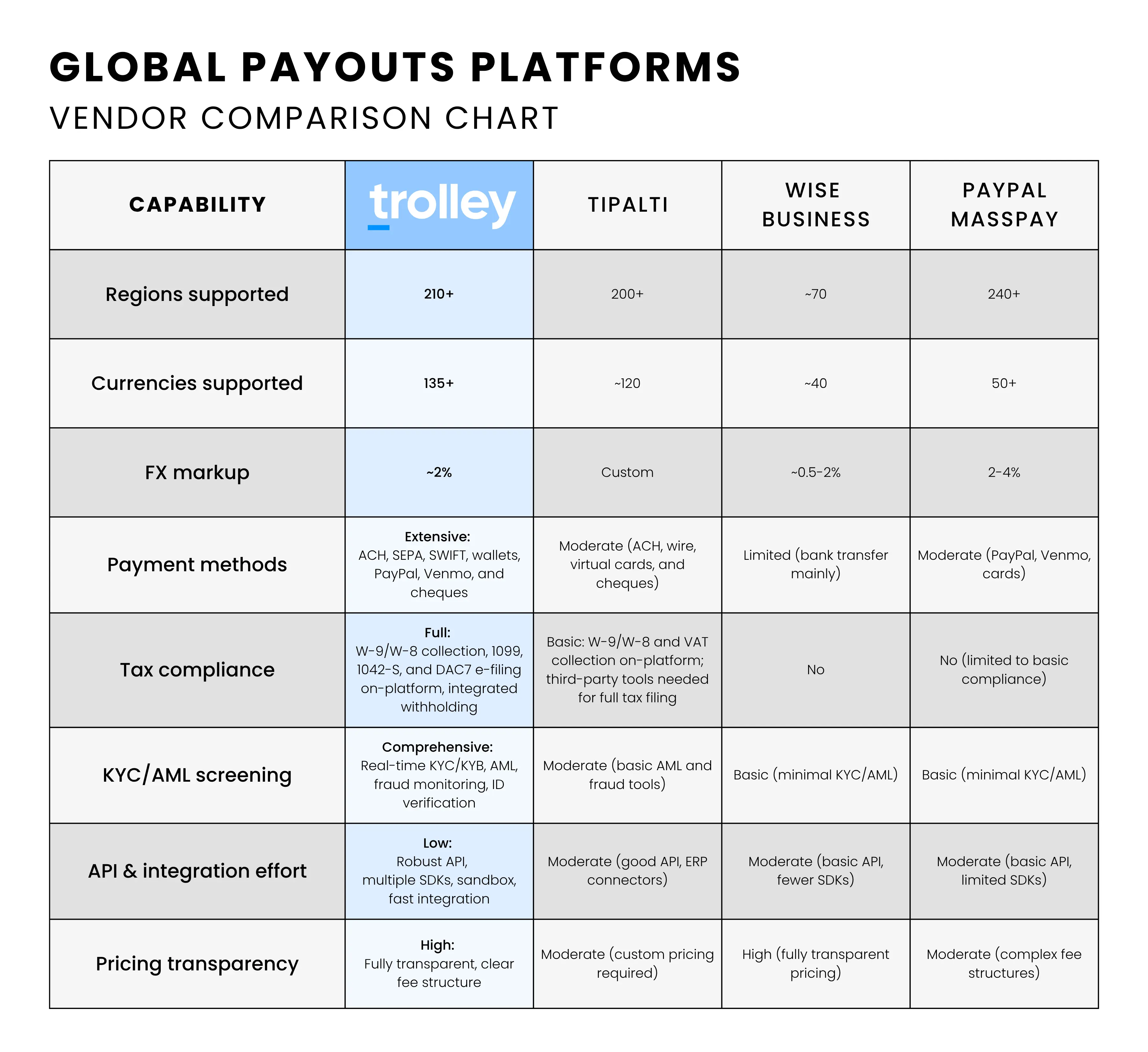 Comparison chart of global payouts platforms (Trolley, Tipalti, Wise, PayPal) across regions, currencies, fees, compliance, and API.